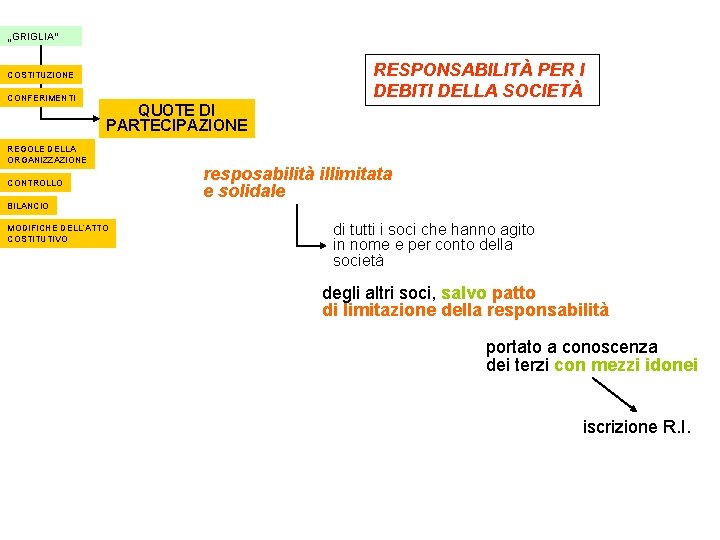 „GRIGLIA“ RESPONSABILITÀ PER I DEBITI DELLA SOCIETÀ COSTITUZIONE CONFERIMENTI QUOTE DI PARTECIPAZIONE REGOLE DELLA