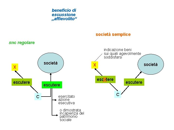 beneficio di escussione „affievolito“ società semplice snc regolare indicazione beni sui quali agevolmente soddisfarsi