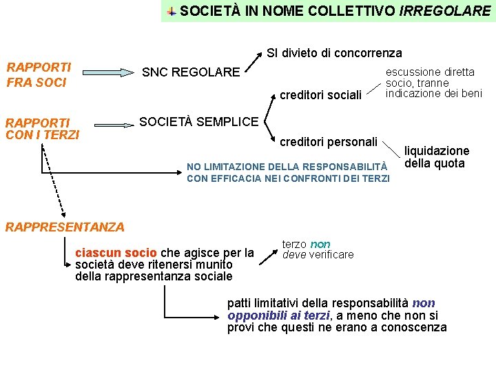 SOCIETÀ IN NOME COLLETTIVO IRREGOLARE SI divieto di concorrenza RAPPORTI FRA SOCI SNC REGOLARE