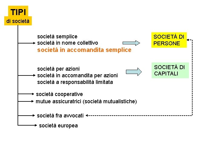 TIPI di società semplice società in nome collettivo SOCIETÀ DI PERSONE società in accomandita