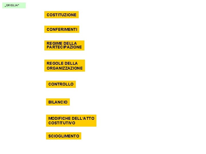 „GRIGLIA“ COSTITUZIONE CONFERIMENTI REGIME DELLA PARTECIPAZIONE REGOLE DELLA ORGANIZZAZIONE CONTROLLO BILANCIO MODIFICHE DELL‘ATTO COSTITUTIVO