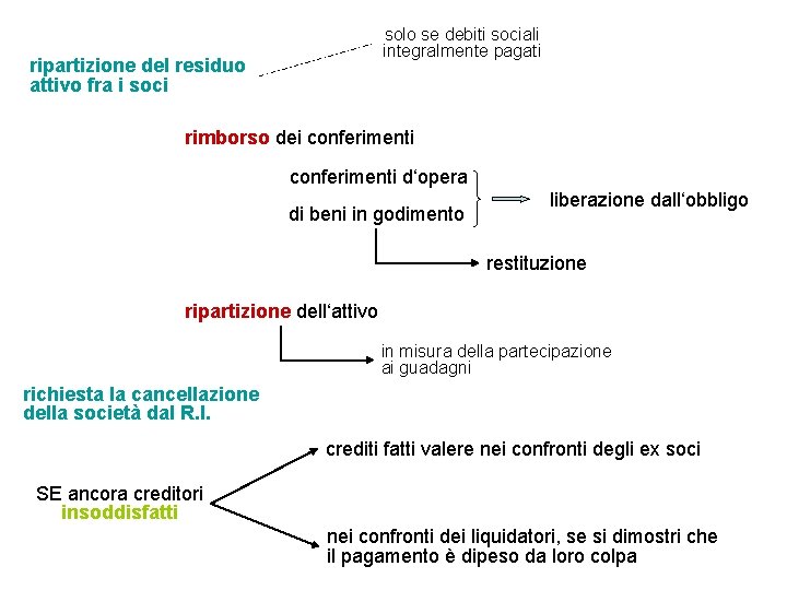 solo se debiti sociali integralmente pagati ripartizione del residuo attivo fra i soci rimborso