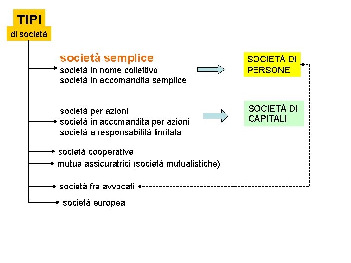 TIPI di società semplice società in nome collettivo società in accomandita semplice società per