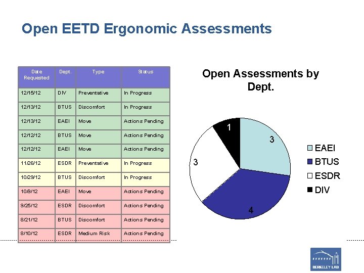 Open EETD Ergonomic Assessments Date Requested Dept. Type Open Assessments by Dept. Status 12/15/12 Open EETD Ergonomic Assessments Date Requested Dept. Type Open Assessments by Dept. Status 12/15/12