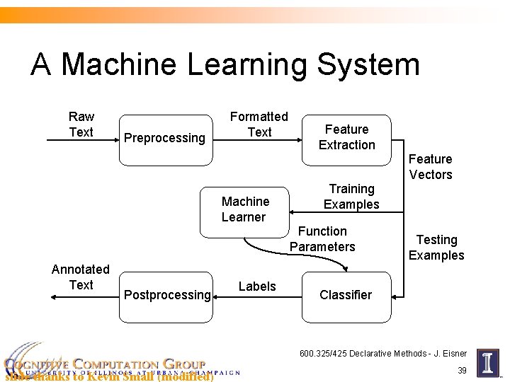 A Machine Learning System Raw Text Preprocessing Formatted Text Feature Extraction Feature Vectors Machine