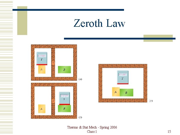 Zeroth Law Thermo & Stat Mech - Spring 2006 Class 1 15 