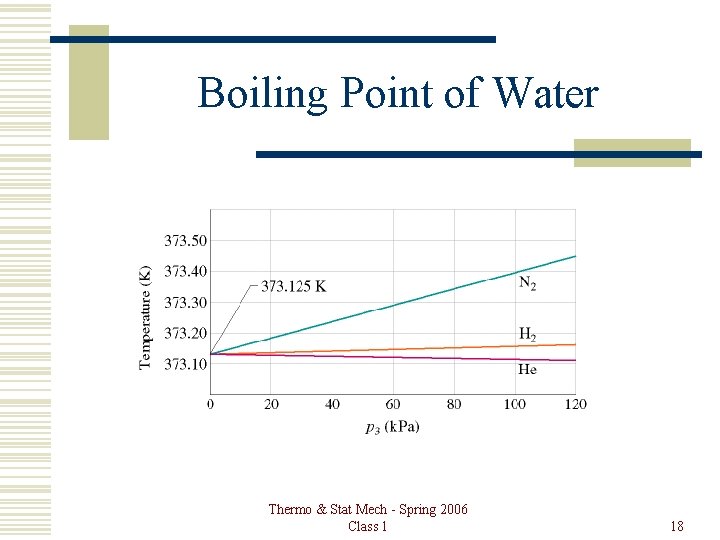 Boiling Point of Water Thermo & Stat Mech - Spring 2006 Class 1 18