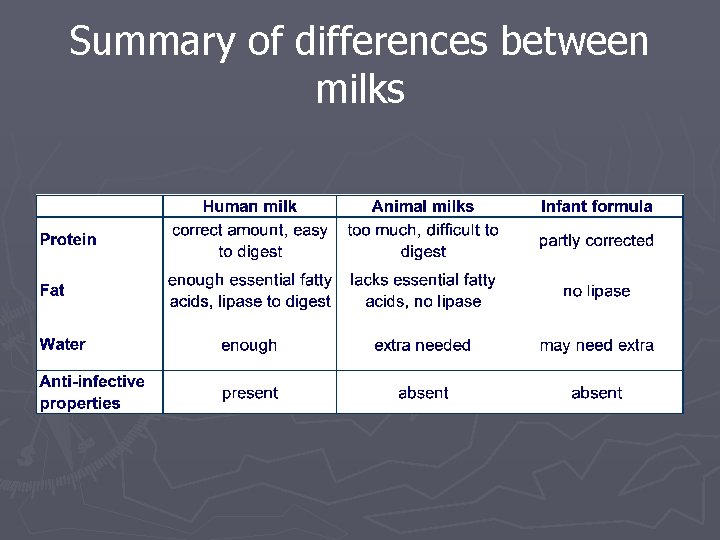 Summary of differences between milks 
