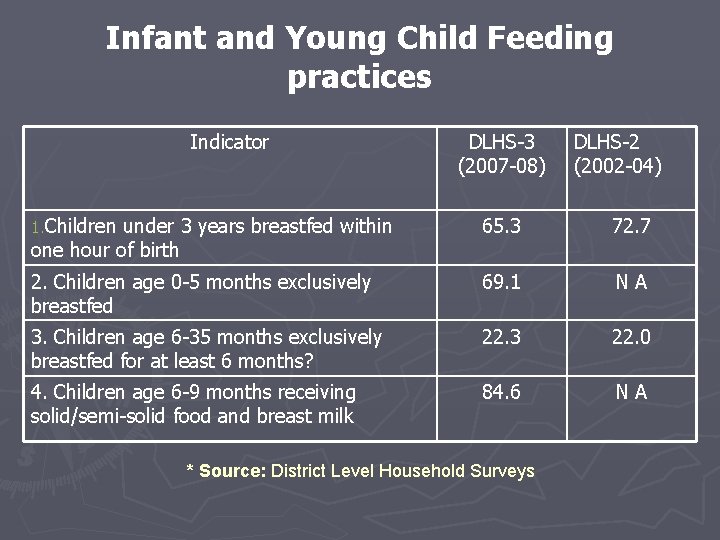Infant and Young Child Feeding practices Indicator DLHS-3 (2007 -08) DLHS-2 (2002 -04) 1.