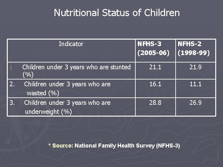 Nutritional Status of Children Indicator 1. Children under 3 years who are stunted (%)
