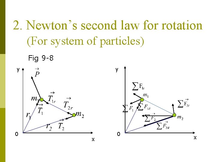 2. Newton’s second law for rotation (For system of particles) Fig 9 -8 y 2. Newton’s second law for rotation (For system of particles) Fig 9 -8 y