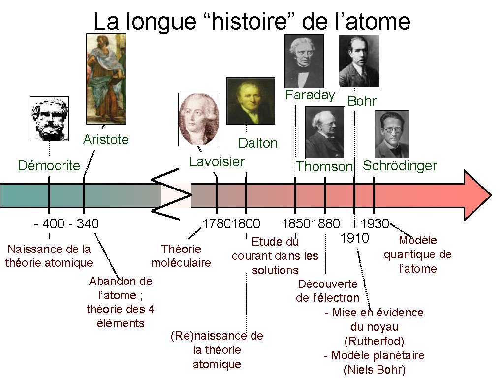 La longue “histoire” de l’atome Faraday Bohr Aristote Dalton Lavoisier Démocrite - 400 - La longue “histoire” de l’atome Faraday Bohr Aristote Dalton Lavoisier Démocrite - 400 -
