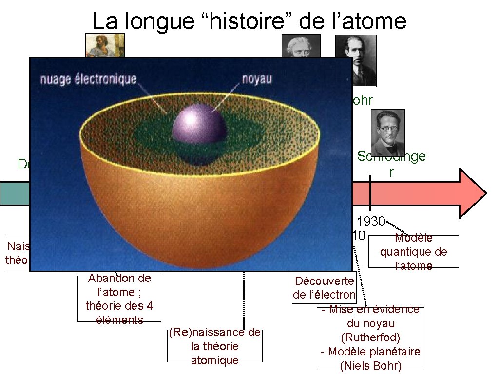 La longue “histoire” de l’atome Farada y Aristote Lavoisie r Démocrite - 400 - La longue “histoire” de l’atome Farada y Aristote Lavoisie r Démocrite - 400 -