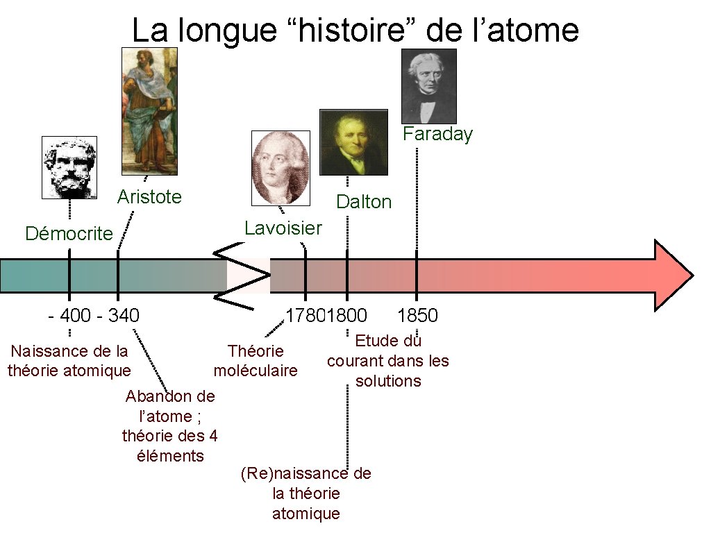 La longue “histoire” de l’atome Faraday Aristote Dalton Lavoisier Démocrite - 400 - 340 La longue “histoire” de l’atome Faraday Aristote Dalton Lavoisier Démocrite - 400 - 340