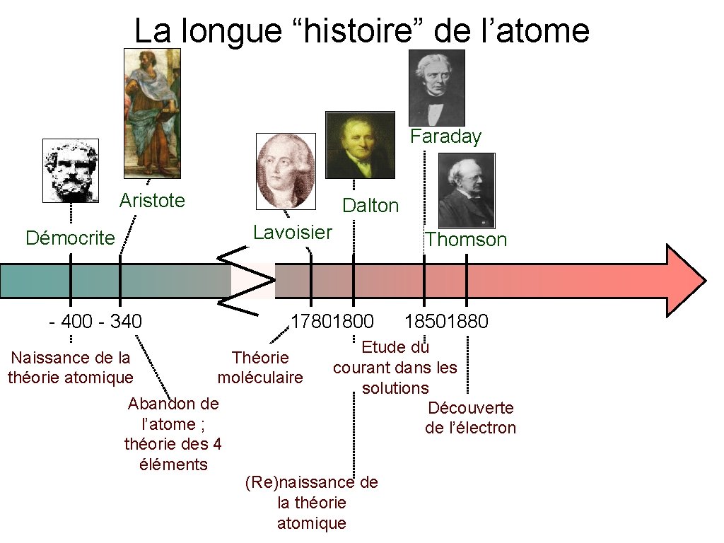 La longue “histoire” de l’atome Faraday Aristote Dalton Lavoisier Démocrite - 400 - 340 La longue “histoire” de l’atome Faraday Aristote Dalton Lavoisier Démocrite - 400 - 340