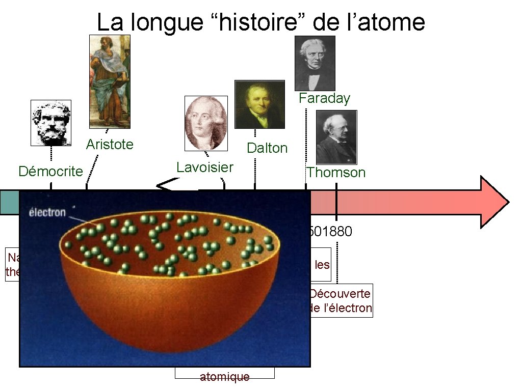 La longue “histoire” de l’atome Faraday Aristote Dalton Lavoisier Démocrite - 400 - 340 La longue “histoire” de l’atome Faraday Aristote Dalton Lavoisier Démocrite - 400 - 340