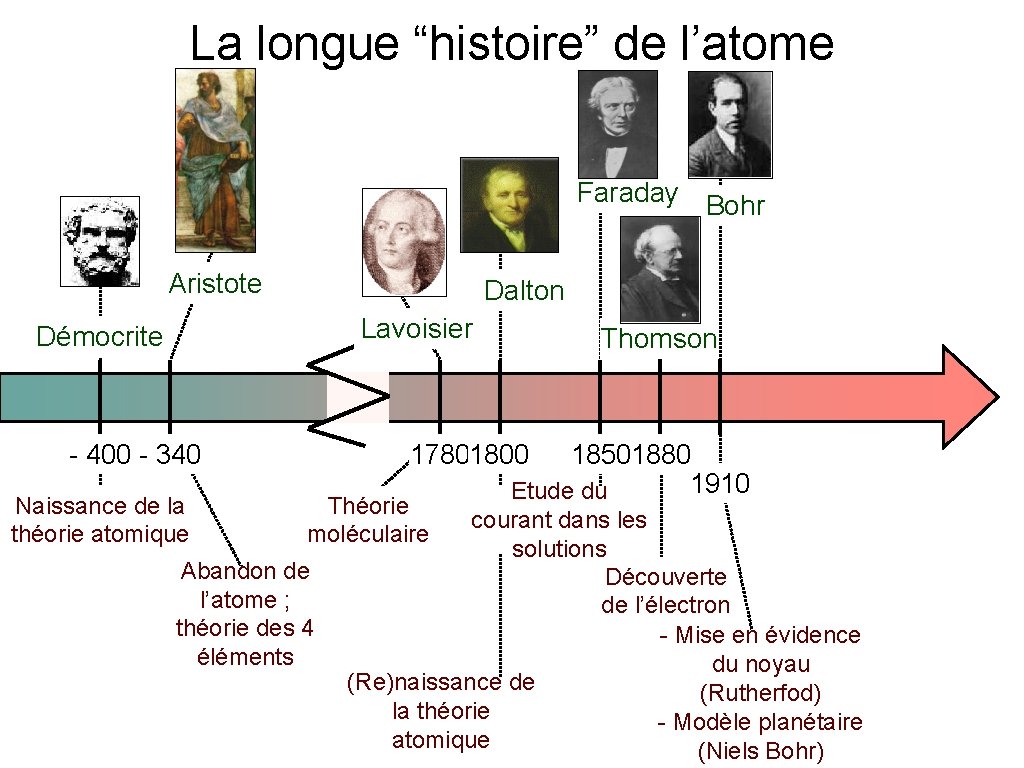 La longue “histoire” de l’atome Faraday Bohr Aristote Dalton Lavoisier Démocrite - 400 - La longue “histoire” de l’atome Faraday Bohr Aristote Dalton Lavoisier Démocrite - 400 -