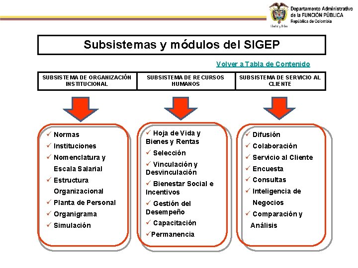 Subsistemas y módulos del SIGEP Volver a Tabla de Contenido SUBSISTEMA DE ORGANIZACIÓN INSTITUCIONAL