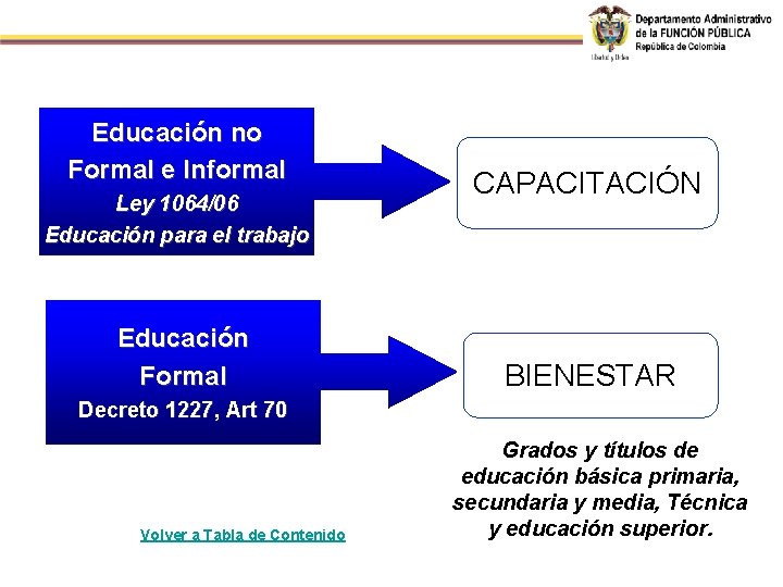 Educación no Formal e Informal Ley 1064/06 Educación para el trabajo Educación Formal CAPACITACIÓN