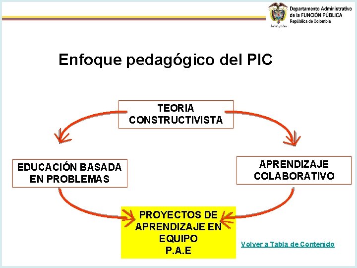 Enfoque pedagógico del PIC TEORIA CONSTRUCTIVISTA APRENDIZAJE COLABORATIVO EDUCACIÓN BASADA EN PROBLEMAS PROYECTOS DE