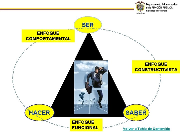 SER ENFOQUE COMPORTAMENTAL ENFOQUE CONSTRUCTIVISTA HACER SABER ENFOQUE FUNCIONAL Volver a Tabla de Contenido