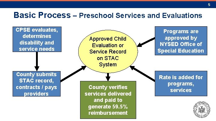 5 Basic Process – Preschool Services and Evaluations CPSE evaluates, determines disability and service