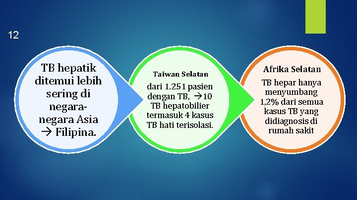 12 TB hepatik ditemui lebih sering di negara Asia Filipina. Taiwan Selatan dari 1.