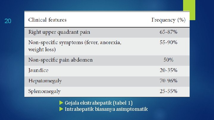 20 Gejala ekstrahepatik (tabel 1) Intrahepatik biasanya asimptomatik 