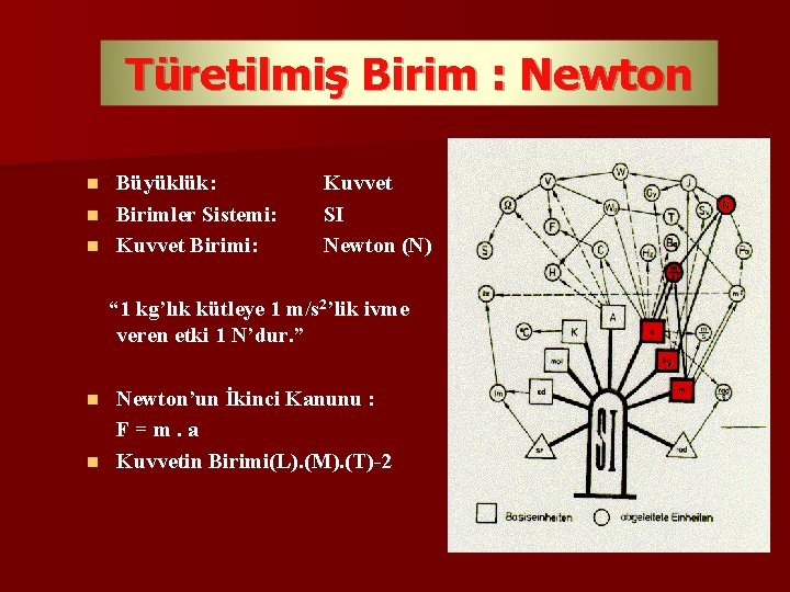 Türetilmiş Birim : Newton Büyüklük: n Birimler Sistemi: n Kuvvet Birimi: n Kuvvet SI