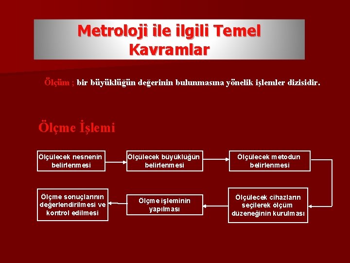 Metroloji ile ilgili Temel Kavramlar Ölçüm ; bir büyüklüğün değerinin bulunmasına yönelik işlemler dizisidir.