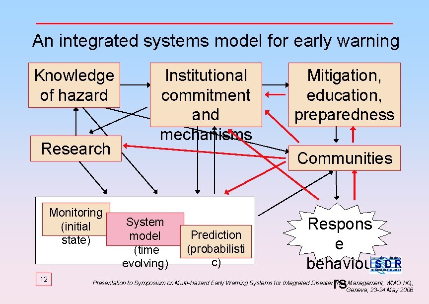An integrated systems model for early warning Knowledge of hazard Research Monitoring (initial state)