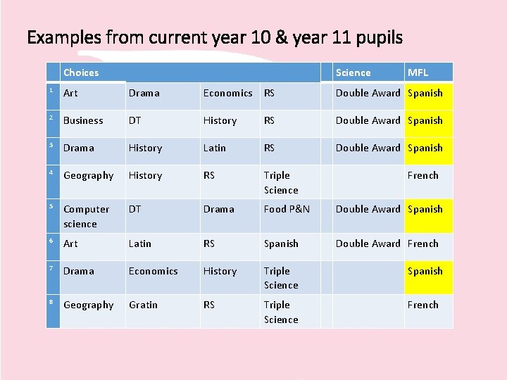 Examples from current year 10 & year 11 pupils Choices Science MFL 1 Art