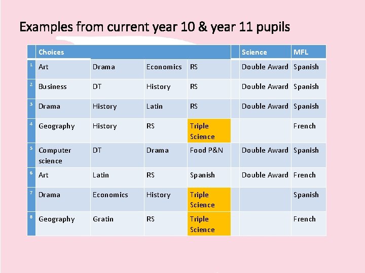 Examples from current year 10 & year 11 pupils Choices Science MFL 1 Art