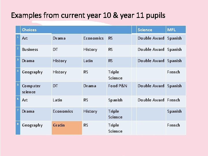 Examples from current year 10 & year 11 pupils Choices Science MFL 1 Art