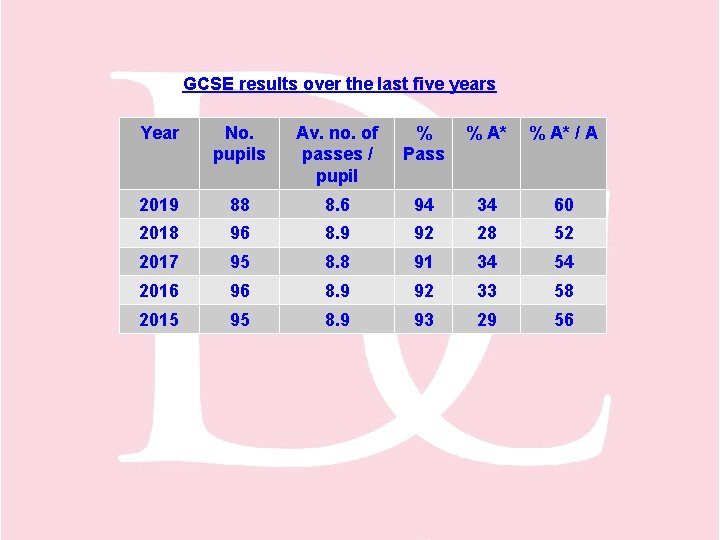 GCSE results over the last five years Year No. pupils Av. no. of passes