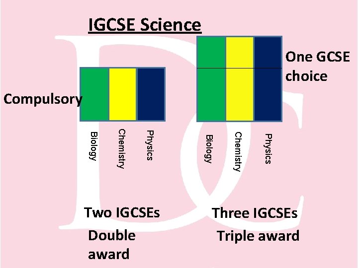 IGCSE Science Compulsory Click One GCSE choice to edit Master title style Physics Chemistry