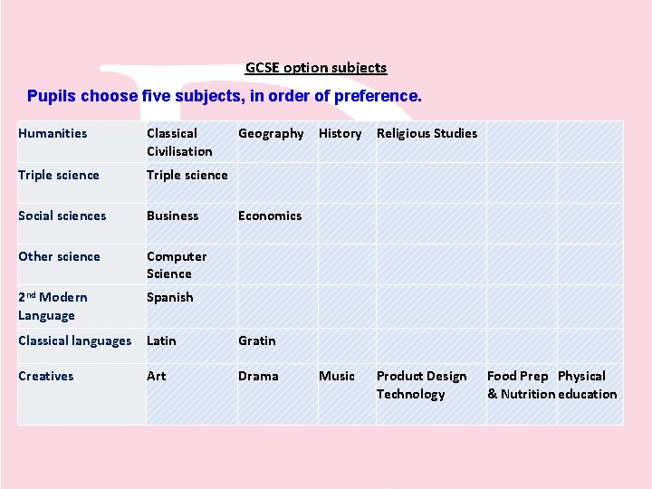 GCSE option subjects Pupils choose five subjects, in order of preference. Humanities Classical Civilisation