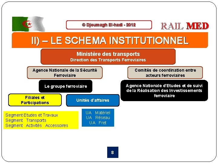 RAIL MED II) – LE SCHEMA INSTITUTIONNEL RETENU Ministère des transports © Djoumagh El-hadi