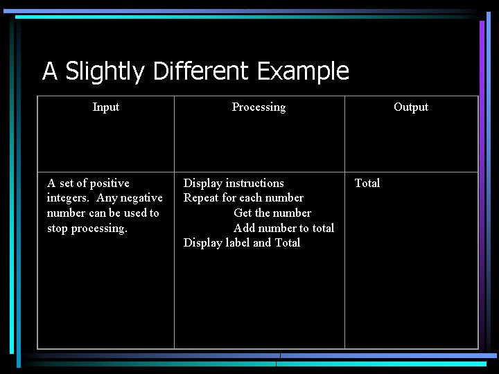 A Slightly Different Example Input Processing A set of positive integers. Any negative number