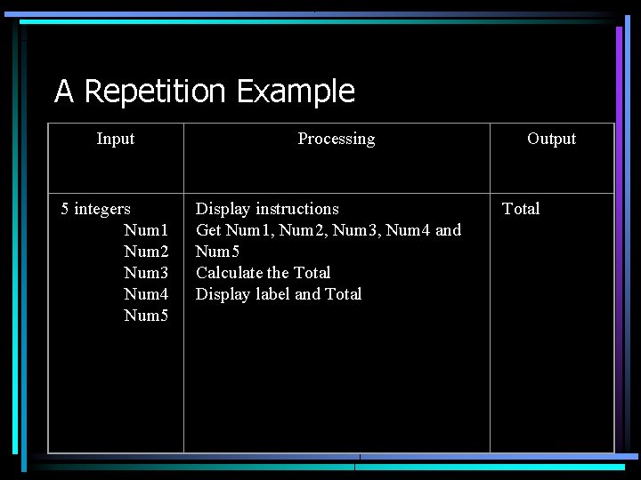 A Repetition Example Input 5 integers Num 1 Num 2 Num 3 Num 4