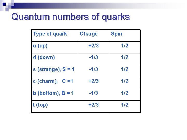 Quantum numbers of quarks Type of quark Charge Spin u (up) +2/3 1/2 d