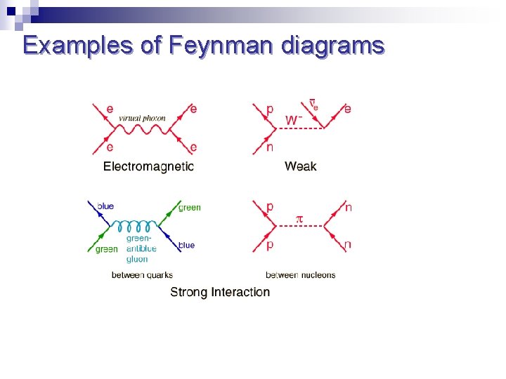 Examples of Feynman diagrams 