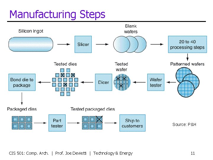 Manufacturing Steps Source: P&H CIS 501: Comp. Arch. | Prof. Joe Devietti | Technology