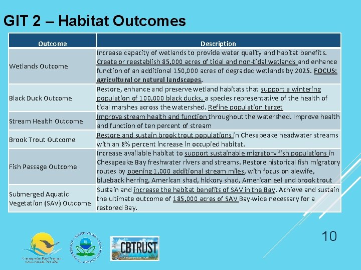 GIT 2 – Habitat Outcomes Outcome Description Increase capacity of wetlands to provide water