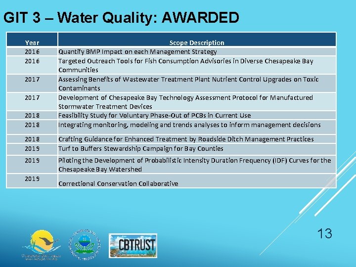 GIT 3 – Water Quality: AWARDED Year 2016 2018 Scope Description Quantify BMP Impact