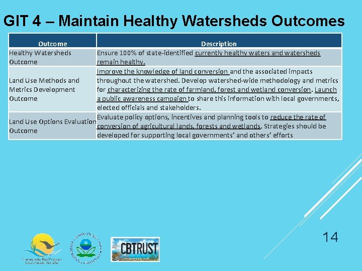 GIT 4 – Maintain Healthy Watersheds Outcome Description Ensure 100% of state-identified currently healthy