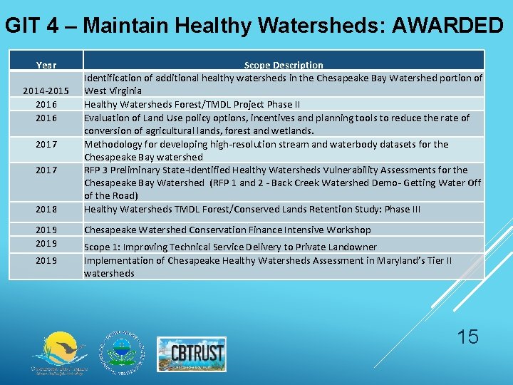 GIT 4 – Maintain Healthy Watersheds: AWARDED Year 2014 -2015 2016 2017 2018 2019