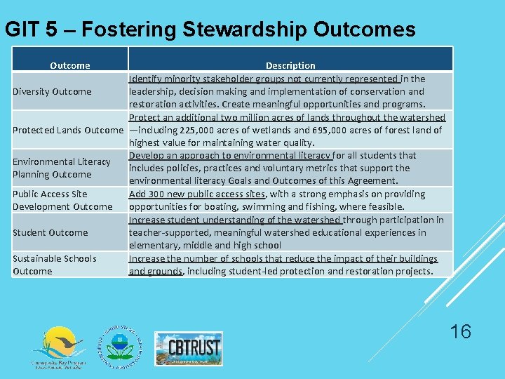 GIT 5 – Fostering Stewardship Outcomes Outcome Description Identify minority stakeholder groups not currently