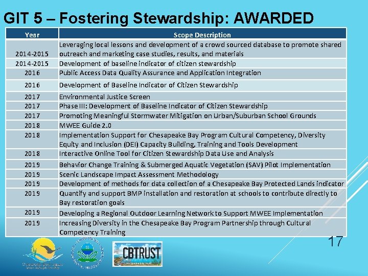 GIT 5 – Fostering Stewardship: AWARDED Year 2014 -2015 2016 Scope Description Leveraging local