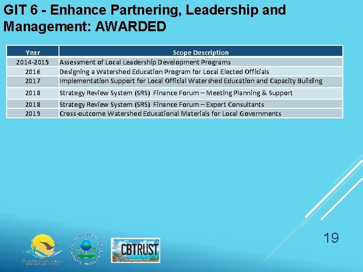 GIT 6 - Enhance Partnering, Leadership and Management: AWARDED Year 2014 -2015 2016 2017